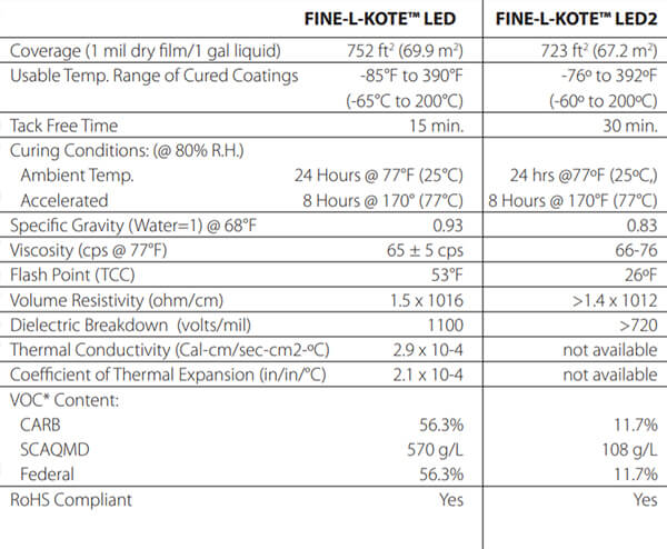 Techspray New Fine-L-Kote LED2 Silicone Coating